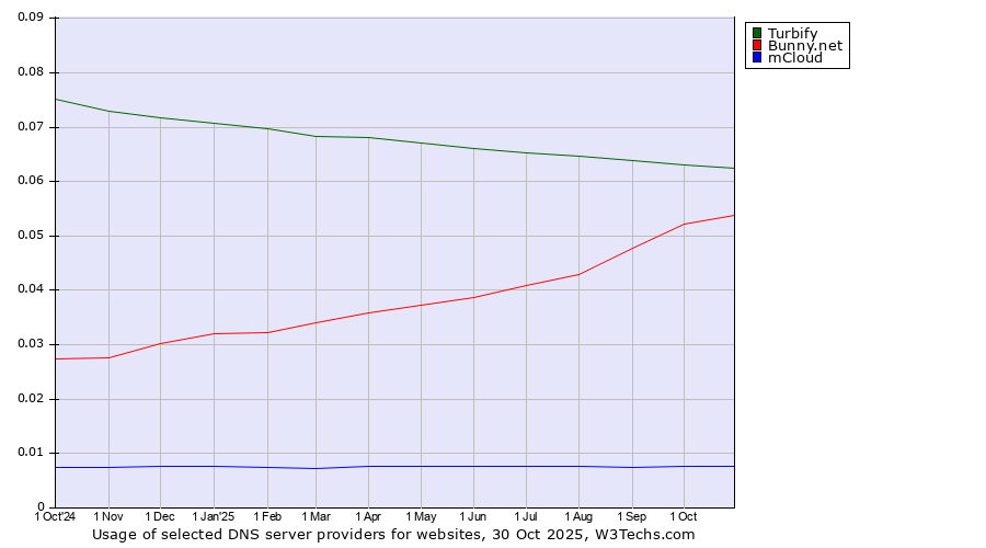 Historical trends in the usage of Turbify vs. Bunny.net vs. mCloud