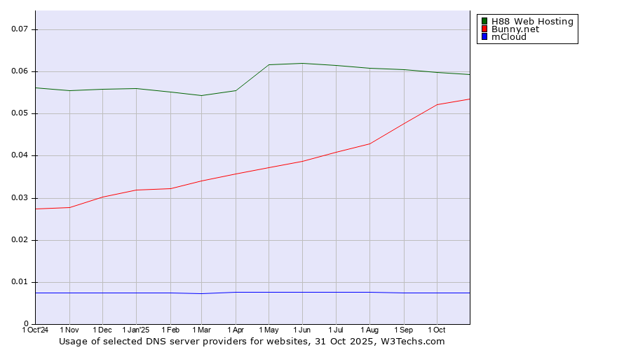 Historical trends in the usage of H88 Web Hosting vs. Bunny.net vs. mCloud