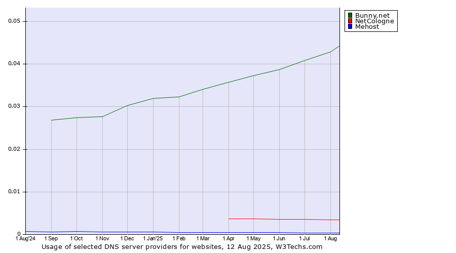 Historical trends in the usage of Bunny.net vs. NetCologne vs. Mehost