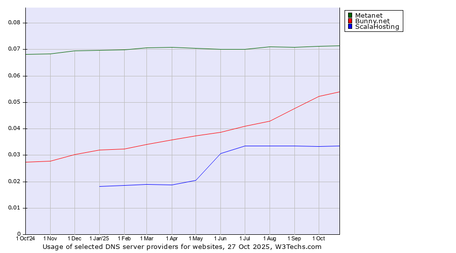 Historical trends in the usage of Metanet vs. Bunny.net vs. ScalaHosting