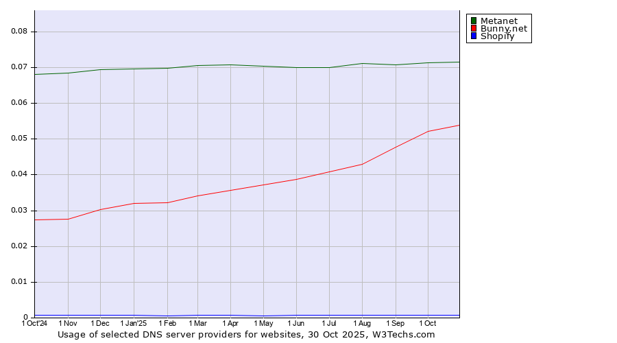 Historical trends in the usage of Metanet vs. Bunny.net vs. Shopify