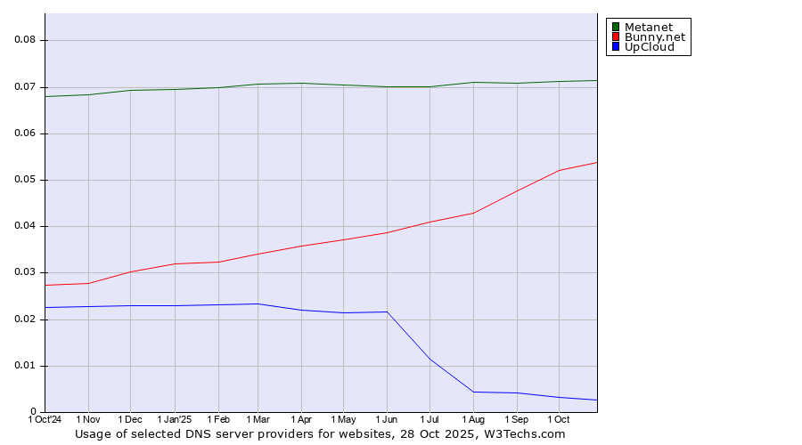 Historical trends in the usage of Metanet vs. Bunny.net vs. UpCloud