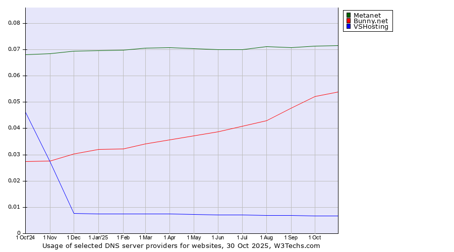 Historical trends in the usage of Metanet vs. Bunny.net vs. VSHosting