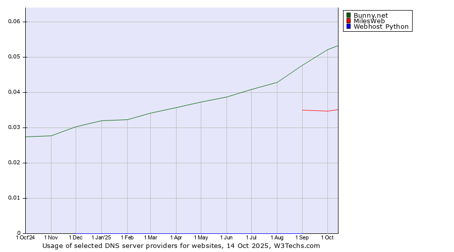 Historical trends in the usage of Bunny.net vs. MilesWeb vs. Webhost Python