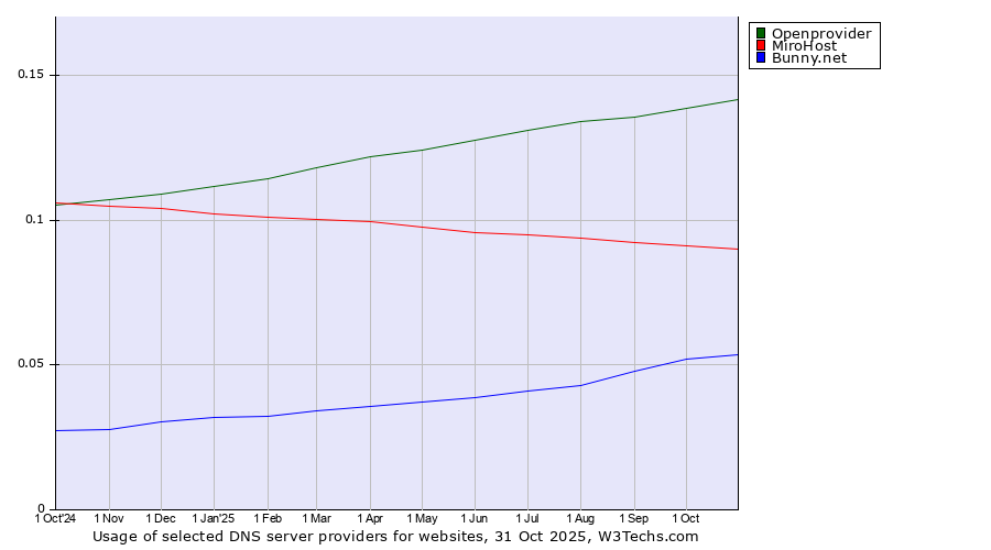 Historical trends in the usage of Openprovider vs. MiroHost vs. Bunny.net
