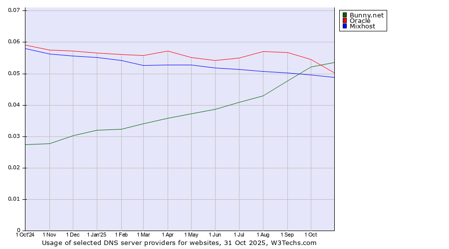 Historical trends in the usage of Bunny.net vs. Oracle vs. Mixhost