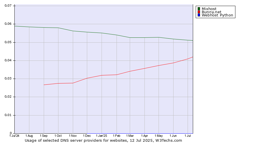 Historical trends in the usage of Mixhost vs. Bunny.net vs. Webhost Python