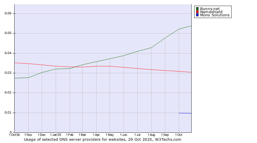 Historical trends in the usage of Bunny.net vs. Nameshield vs. Mono Solutions