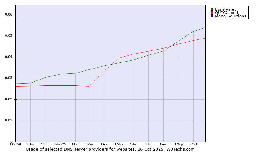 Historical trends in the usage of Bunny.net vs. QUIC.cloud vs. Mono Solutions