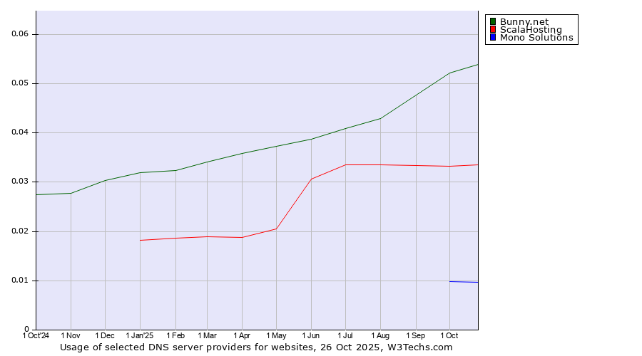 Historical trends in the usage of Bunny.net vs. ScalaHosting vs. Mono Solutions