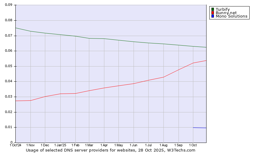 Historical trends in the usage of Turbify vs. Bunny.net vs. Mono Solutions