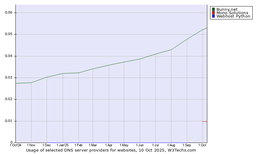 Historical trends in the usage of Bunny.net vs. Mono Solutions vs. Webhost Python