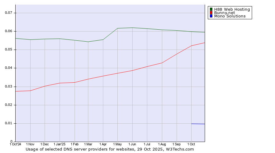 Historical trends in the usage of H88 Web Hosting vs. Bunny.net vs. Mono Solutions