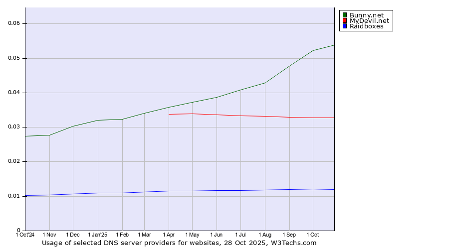 Historical trends in the usage of Bunny.net vs. MyDevil.net vs. Raidboxes