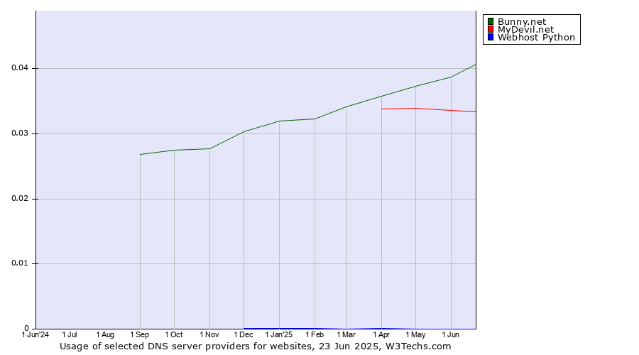 Historical trends in the usage of Bunny.net vs. MyDevil.net vs. Webhost Python