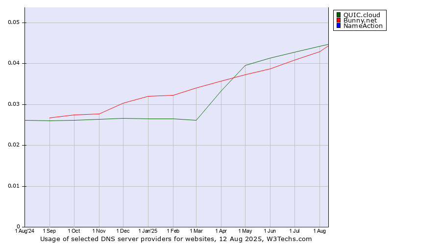 Historical trends in the usage of QUIC.cloud vs. Bunny.net vs. NameAction