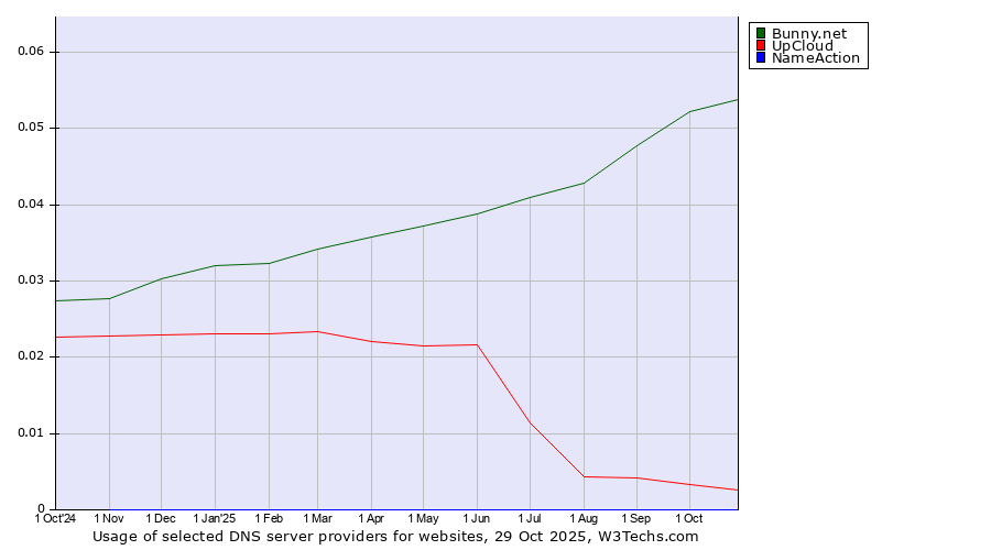 Historical trends in the usage of Bunny.net vs. UpCloud vs. NameAction