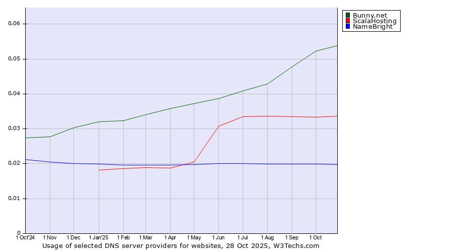 Historical trends in the usage of Bunny.net vs. ScalaHosting vs. NameBright