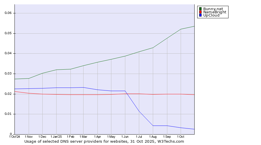 Historical trends in the usage of Bunny.net vs. NameBright vs. UpCloud