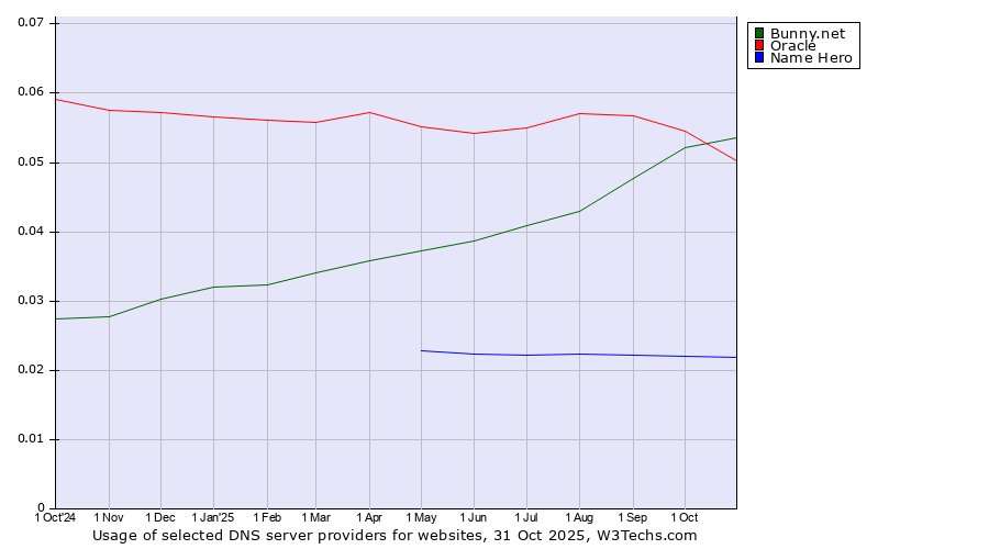 Historical trends in the usage of Bunny.net vs. Oracle vs. Name Hero