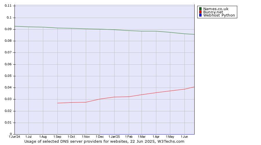 Historical trends in the usage of Names.co.uk vs. Bunny.net vs. Webhost Python
