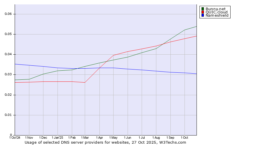 Historical trends in the usage of Bunny.net vs. QUIC.cloud vs. Nameshield