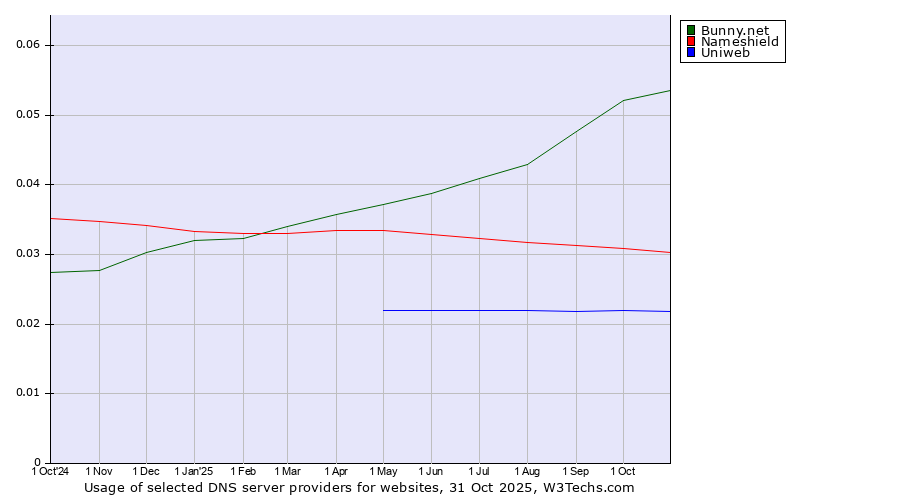 Historical trends in the usage of Bunny.net vs. Nameshield vs. Uniweb
