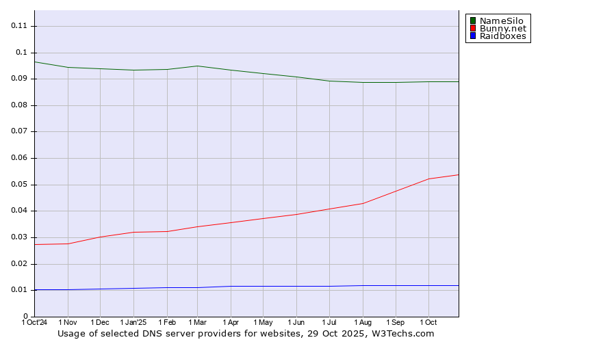 Historical trends in the usage of NameSilo vs. Bunny.net vs. Raidboxes