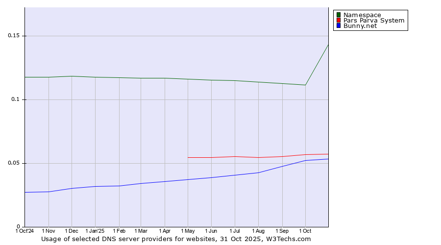 Historical trends in the usage of Namespace vs. Pars Parva System vs. Bunny.net