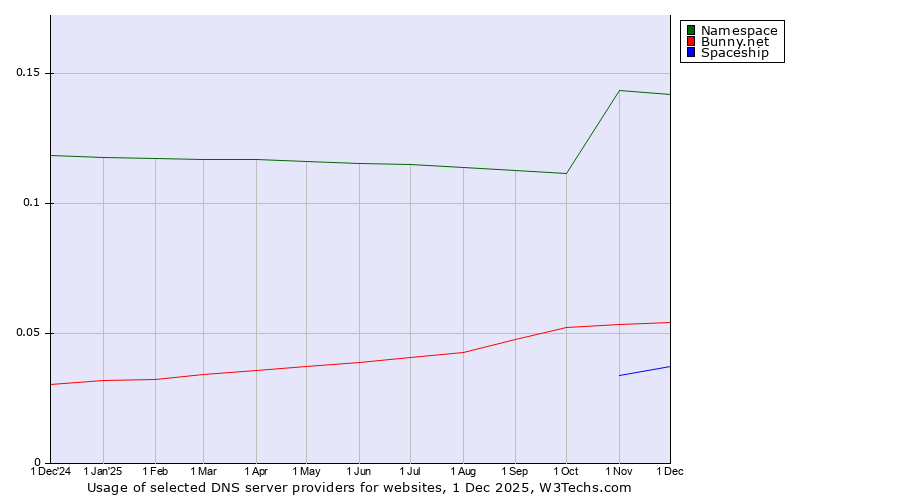 Historical trends in the usage of Namespace vs. Bunny.net vs. Spaceship