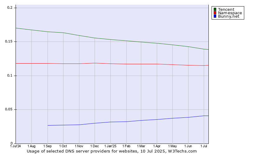 Historical trends in the usage of Tencent vs. Namespace vs. Bunny.net