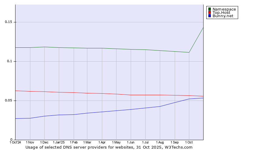 Historical trends in the usage of Namespace vs. Top.Host vs. Bunny.net