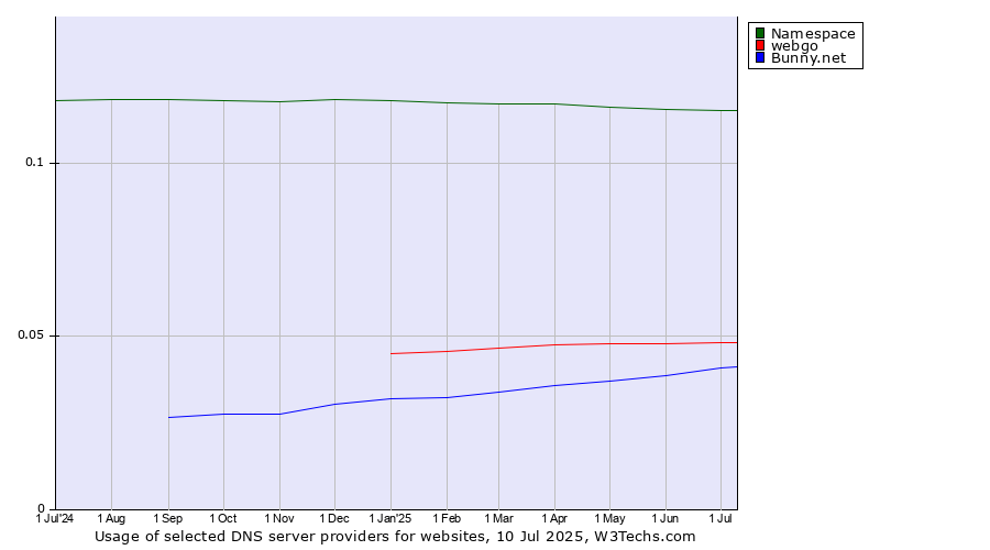 Historical trends in the usage of Namespace vs. webgo vs. Bunny.net