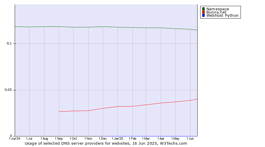 Historical trends in the usage of Namespace vs. Bunny.net vs. Webhost Python