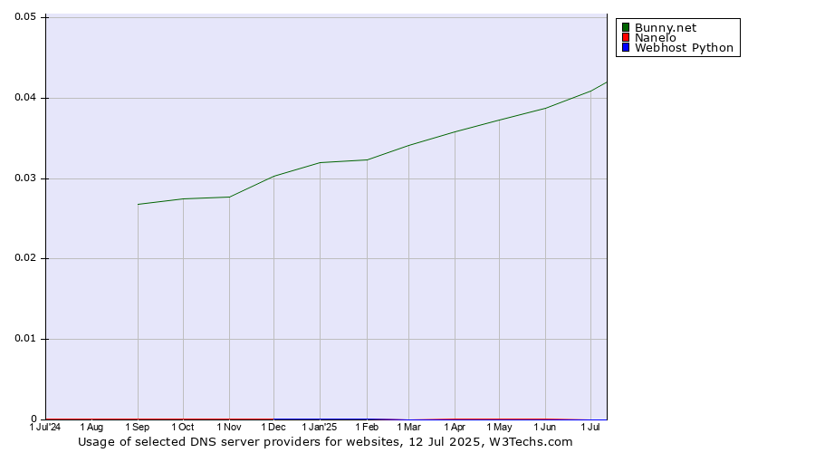Historical trends in the usage of Bunny.net vs. Nanelo vs. Webhost Python