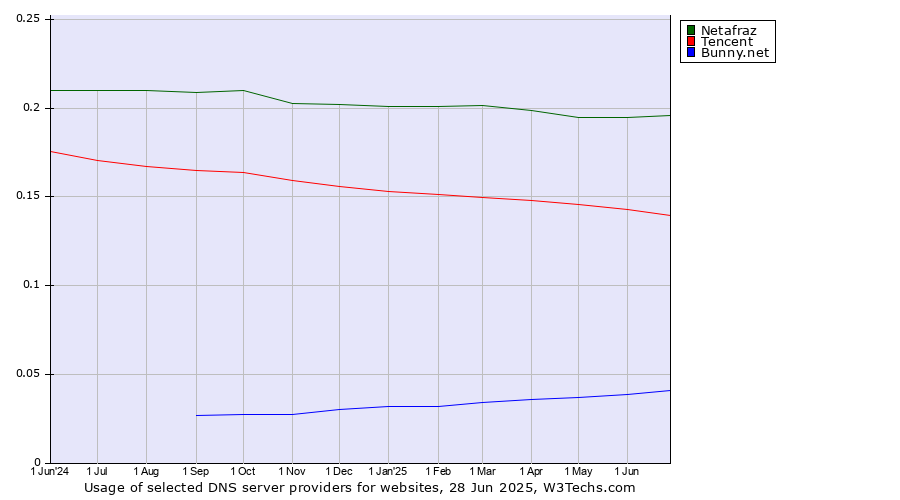 Historical trends in the usage of Netafraz vs. Tencent vs. Bunny.net