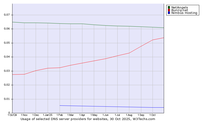 Historical trends in the usage of NetAngels vs. Bunny.net vs. Nimbus Hosting