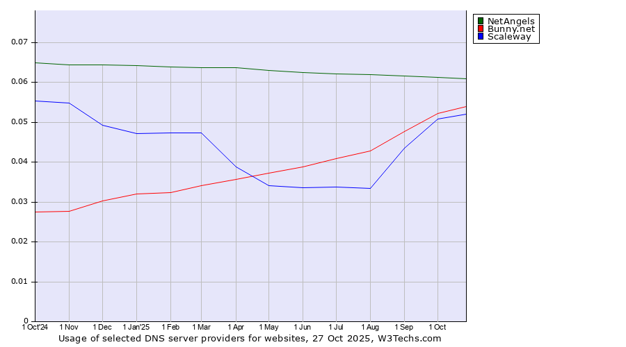 Historical trends in the usage of NetAngels vs. Bunny.net vs. Scaleway