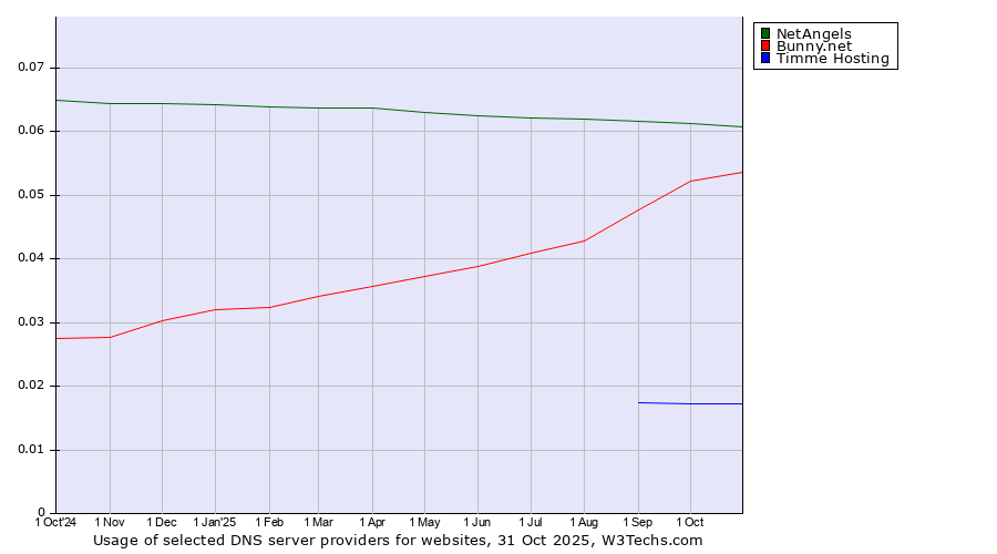 Historical trends in the usage of NetAngels vs. Bunny.net vs. Timme Hosting