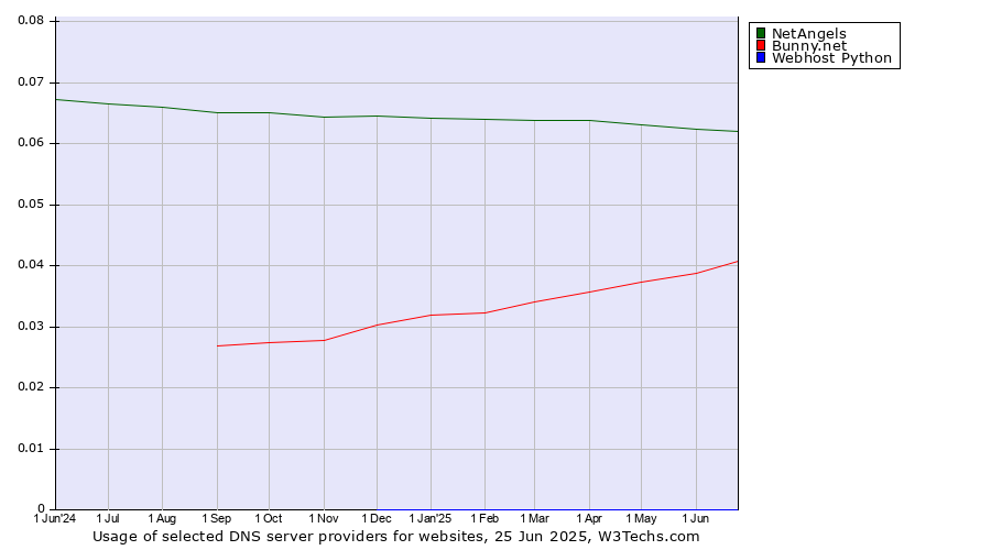 Historical trends in the usage of NetAngels vs. Bunny.net vs. Webhost Python