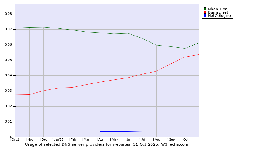 Historical trends in the usage of Nhan Hoa vs. Bunny.net vs. NetCologne