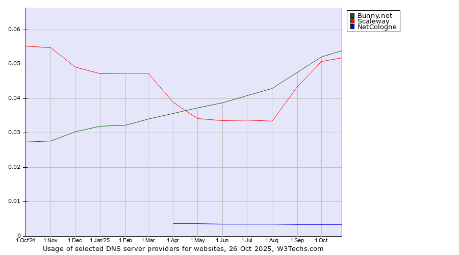 Historical trends in the usage of Bunny.net vs. Scaleway vs. NetCologne