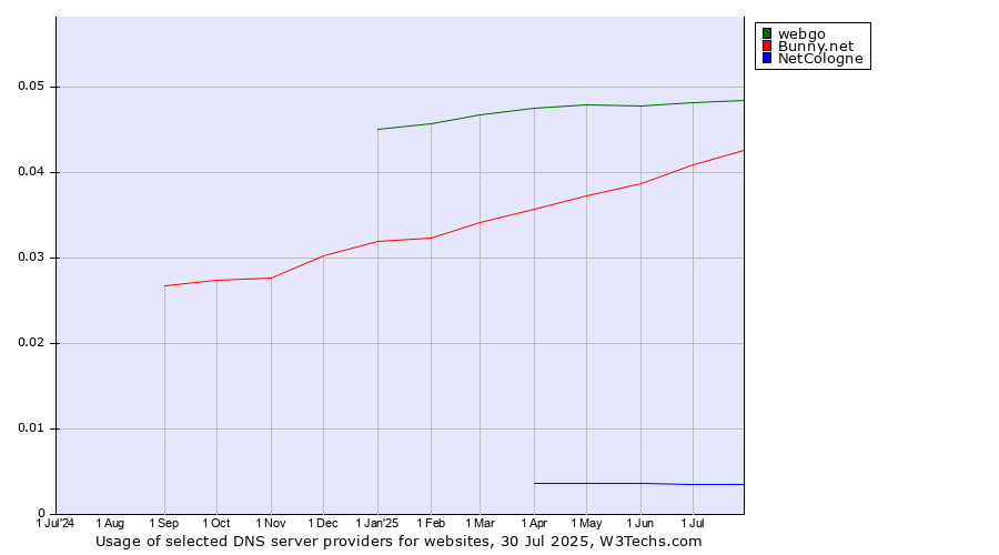 Historical trends in the usage of webgo vs. Bunny.net vs. NetCologne