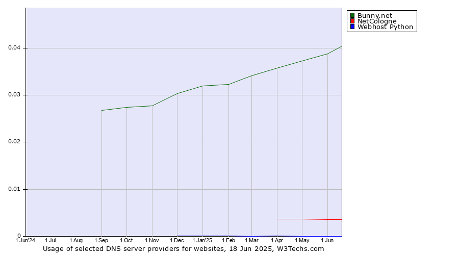 Historical trends in the usage of Bunny.net vs. NetCologne vs. Webhost Python