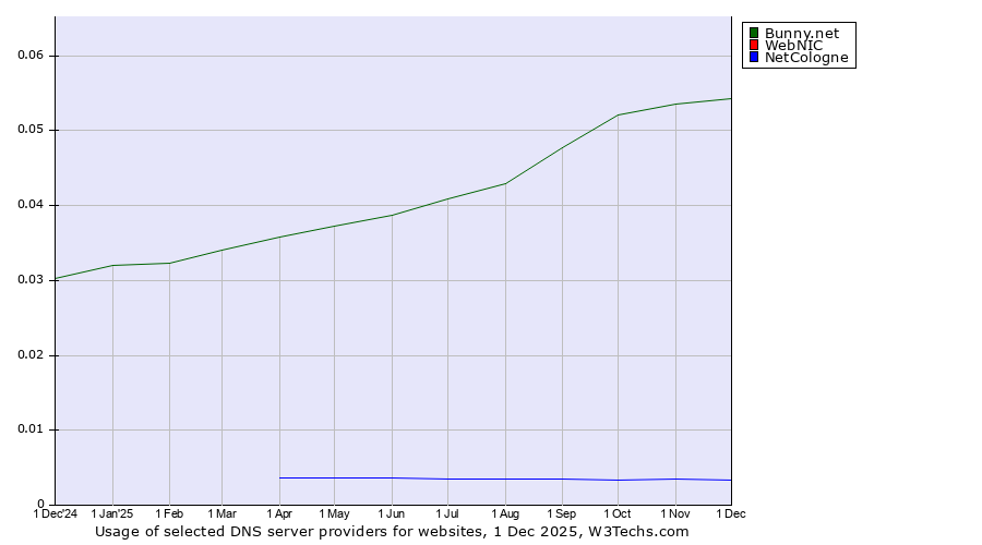 Historical trends in the usage of Bunny.net vs. WebNIC vs. NetCologne