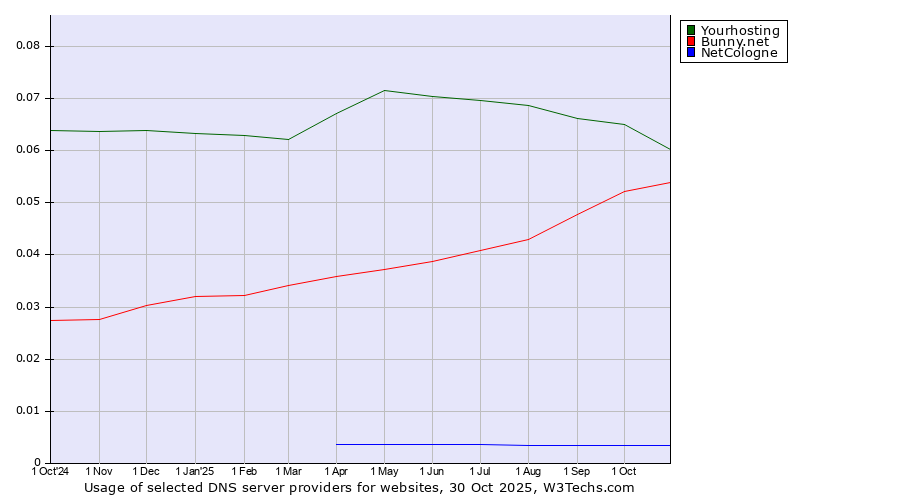 Historical trends in the usage of Yourhosting vs. Bunny.net vs. NetCologne