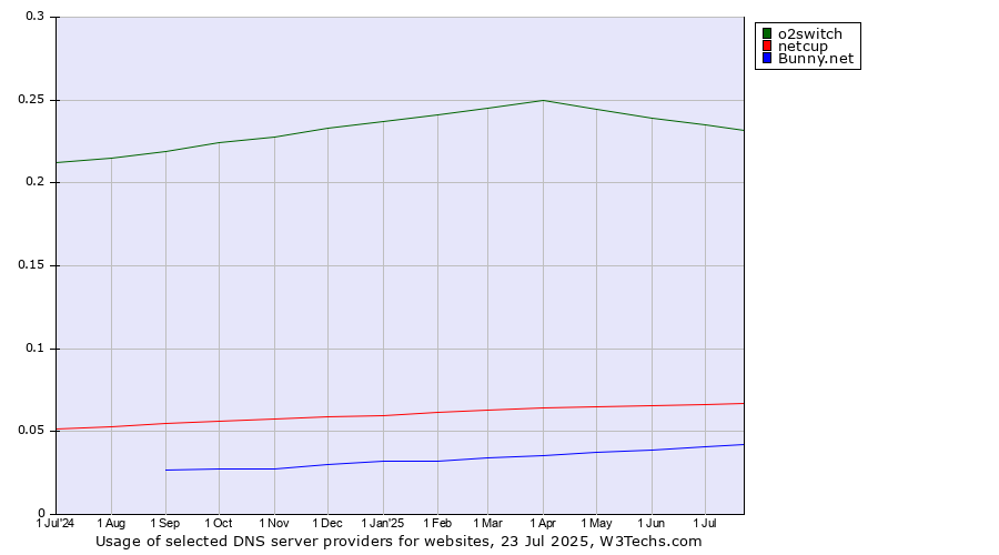 Historical trends in the usage of o2switch vs. netcup vs. Bunny.net