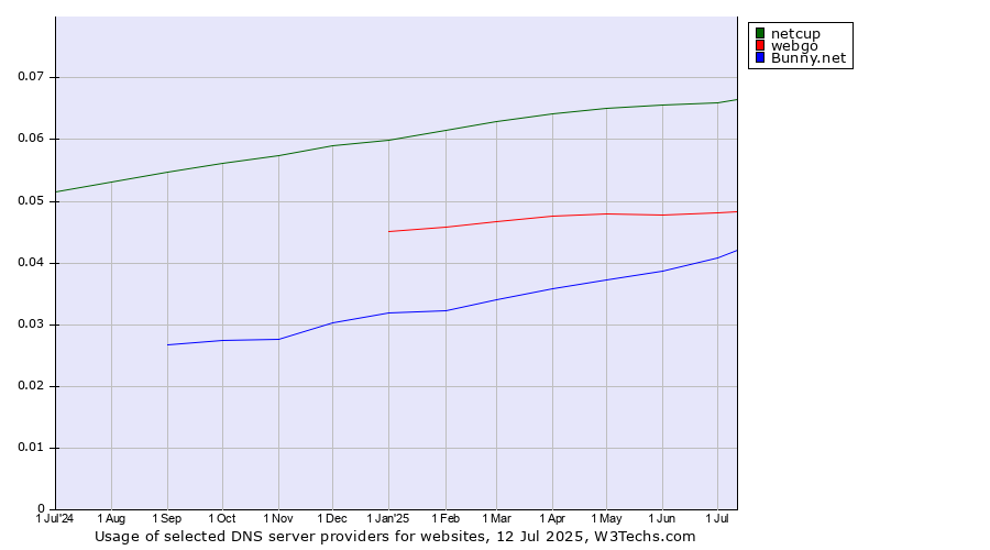 Historical trends in the usage of netcup vs. webgo vs. Bunny.net