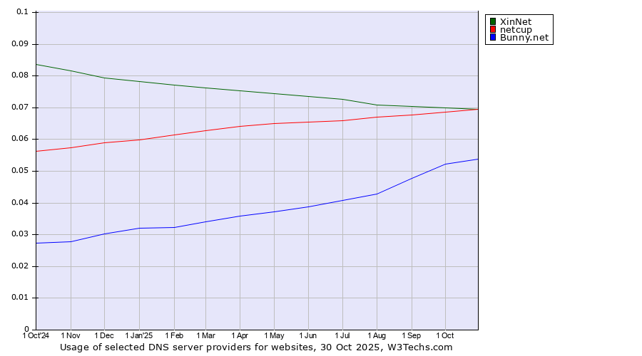 Historical trends in the usage of XinNet vs. netcup vs. Bunny.net