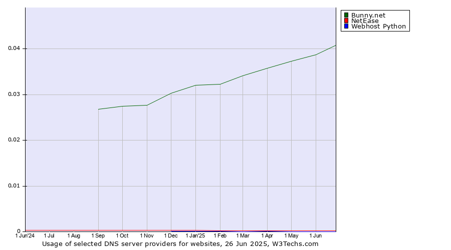 Historical trends in the usage of Bunny.net vs. NetEase vs. Webhost Python